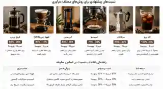 اینفوگرافیک نسبت‌های پیشنهادی ترکیب عربیکا و روبوستا برای روش‌های مختلف دم‌آوری
