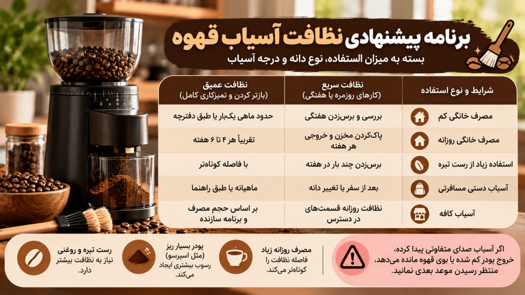 برنامه پیشنهادی نظافت آسیاب قهوه