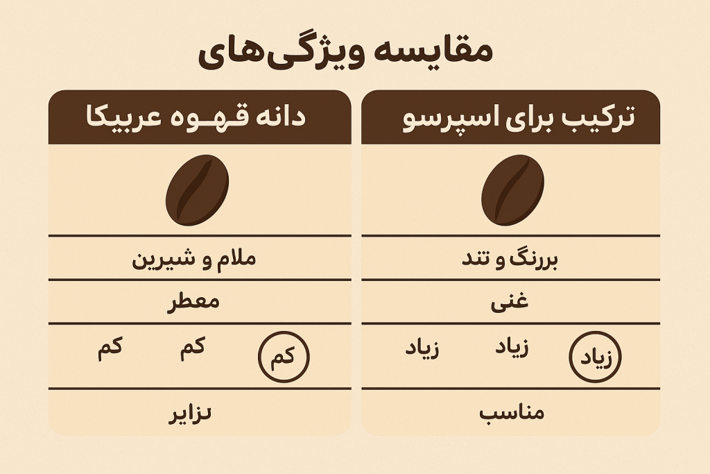 خرید دانه قهوه اسپرسو عربیکا یا ترکیب — تصویر مقایسه دانه قهوه عربیکا و ترکیب برای اسپرسو