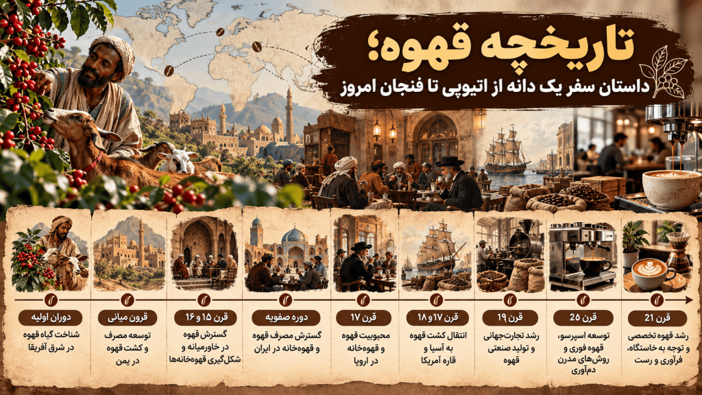 تاریخچه قهوه