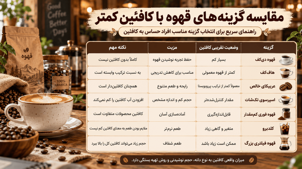 مقایسه گزینه های با کافئین کمتر