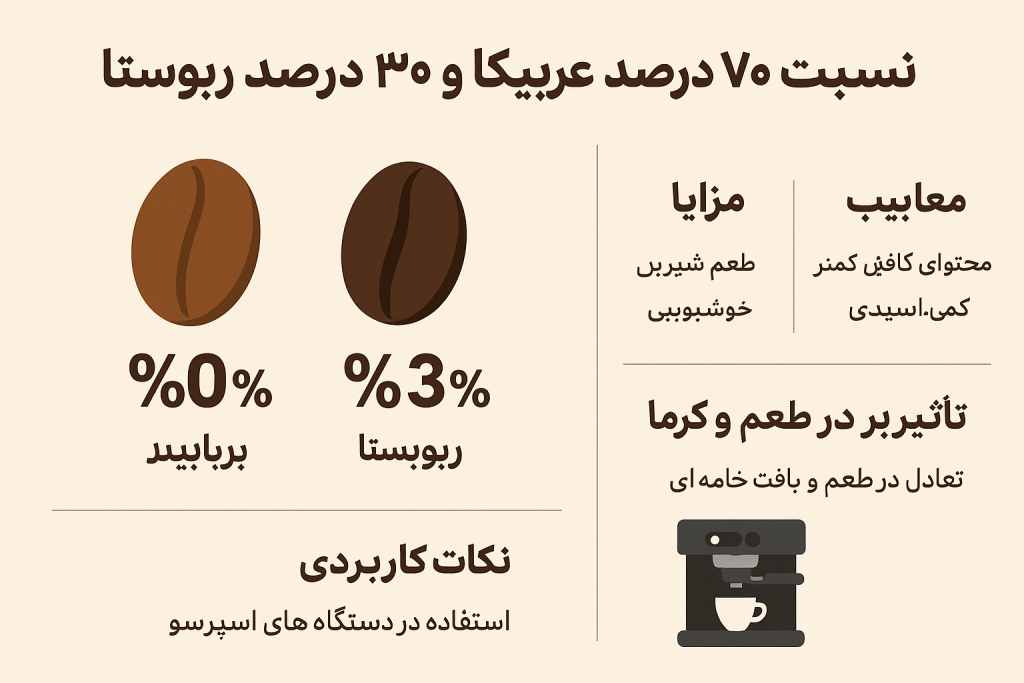 نسبت قهوه 70/30 برای اسپرسو — اینفوگرافیک نسبت 70/30 عربیکا به روبوستا در اسپرسو