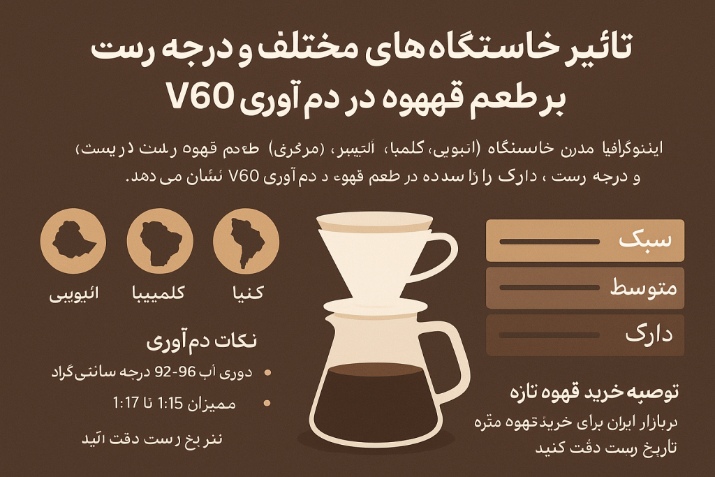 بهترین قهوه برای V60 — اینفوگرافیک انتخاب خاستگاه و درجه رُست قهوه برای دم‌آوری V60