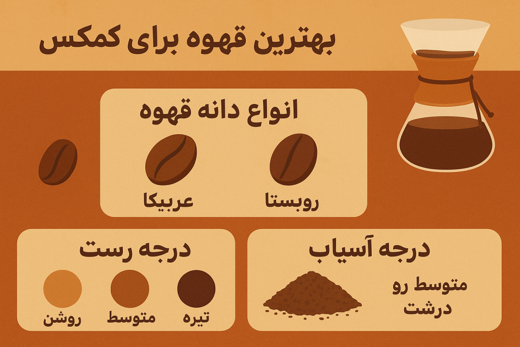 بهترین قهوه برای کمکس — اینفوگرافیک انتخاب بهترین قهوه برای دستگاه کمکس شامل انواع دانه، درجه رست و آسیاب