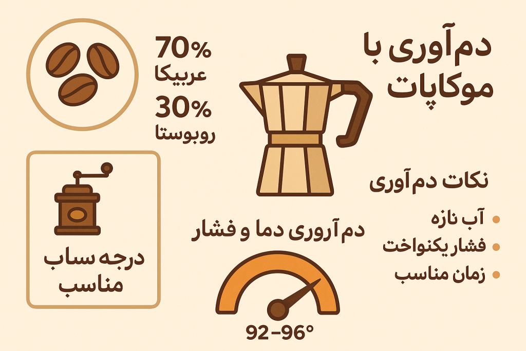 بهترین ترکیب قهوه برای موکاپات — اینفوگرافیک ترکیب دانه‌های عربیکا و روبوستا برای موکاپات