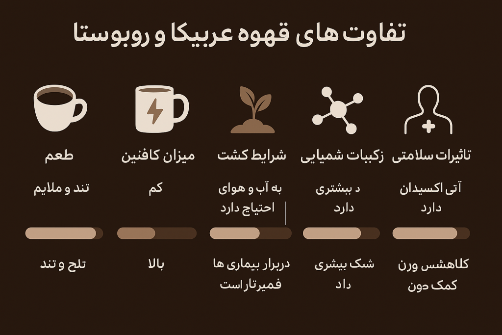 تفاوت عربیکا و روبوستا — اینفوگرافیک تفاوت‌های قهوه عربیکا و روبوستا از نظر طعم، کافئین، شرایط کشت و تأثیرات سلامتی