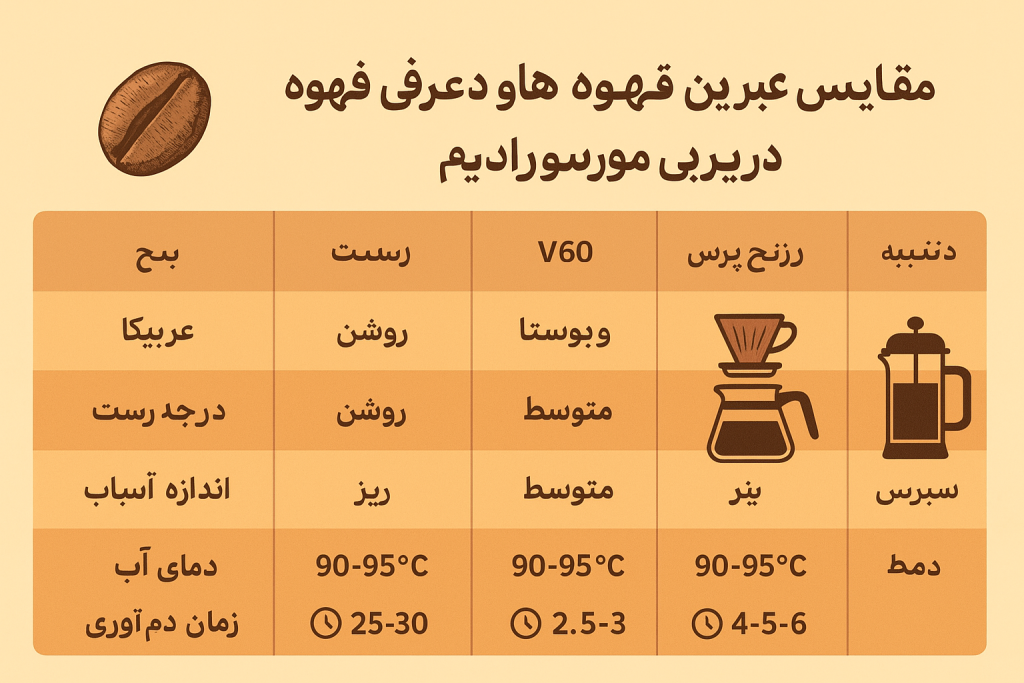 تفاوت دانه قهوه برای اسپرسو V60 فرنچ پرس — اینفوگرافیک تفاوت دانه قهوه و اندازه آسیاب برای اسپرسو، V60 و فرنچ پرس