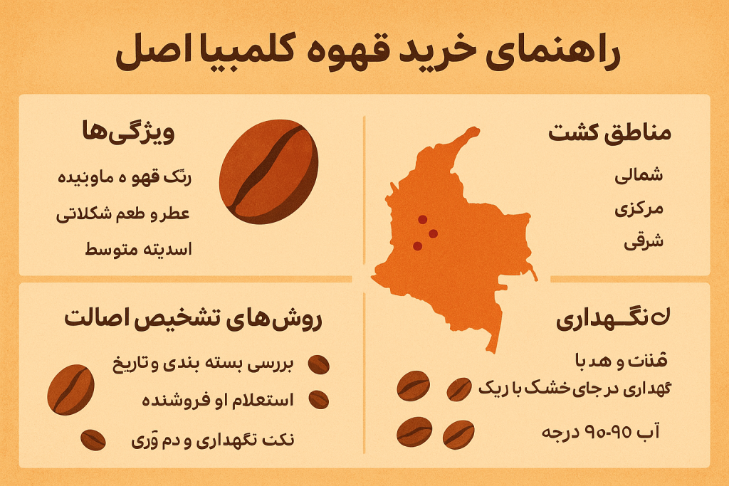 اینفوگرافیک ویژگی‌ها و نکات خرید قهوه کلمبیا اصل