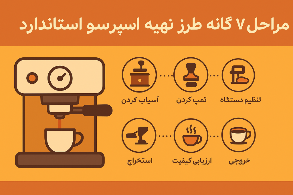 طرز تهیه اسپرسو استاندارد — اینفوگرافیک مراحل دقیق تهیه اسپرسو استاندارد با تجهیزات و نکات فنی