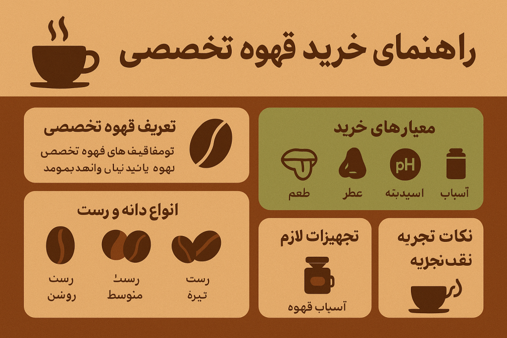 اینفوگرافیک راهنمای خرید قهوه تخصصی با نکات کلیدی انتخاب، نگهداری و تجهیزات