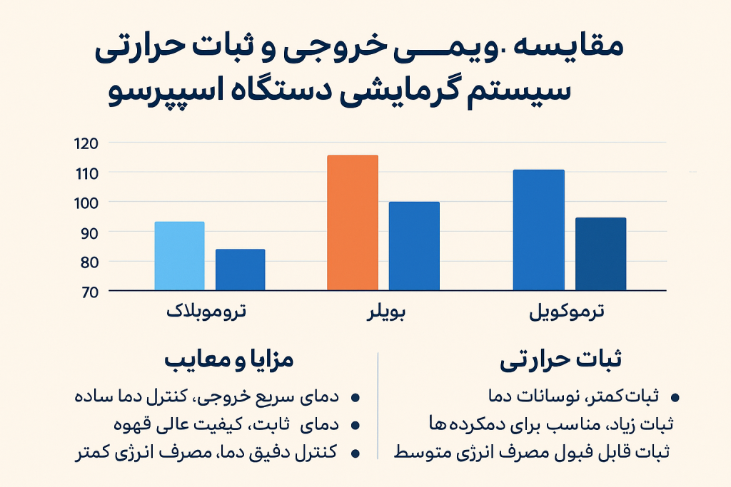 سیستم حرارتی اسپرسو — نمودار مقایسه دمای خروجی و ثبات حرارتی سیستم‌های ترموبلاک، بویلر و ترموکویل