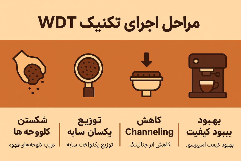 WDT در اسپرسو — اینفوگرافیک توضیح مراحل و تأثیرات تکنیک WDT در توزیع سابه قهوه و کاهش Channeling